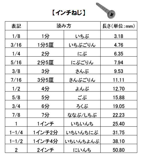 インチ読み