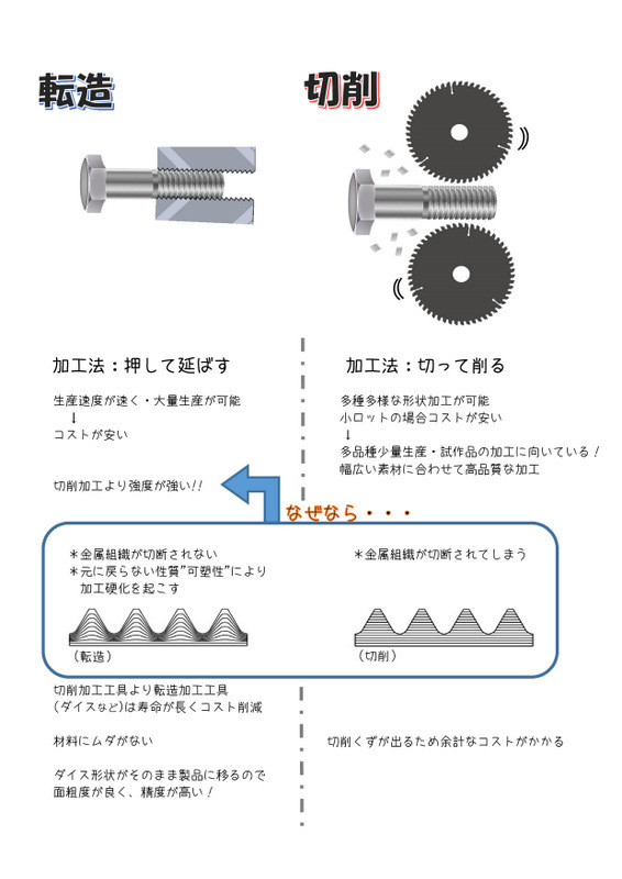 転造・切削