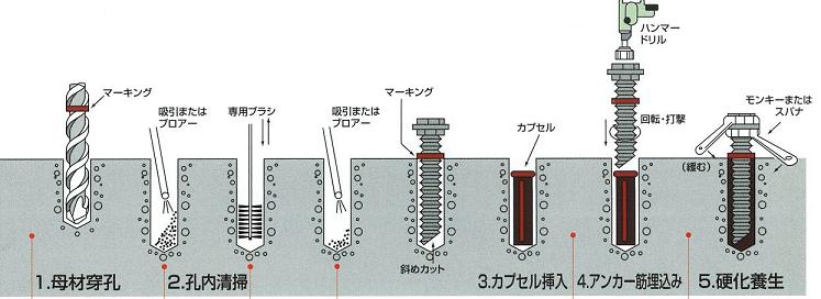 ケミカルアンカー設置